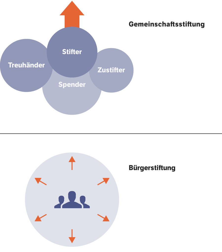 Stiftungstypen | Dortmunder Stiftungsportal