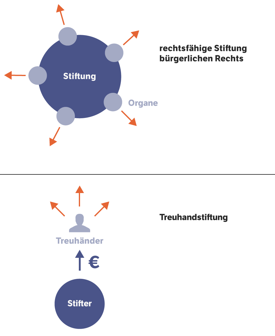 Stiftungstypen | Dortmunder Stiftungsportal